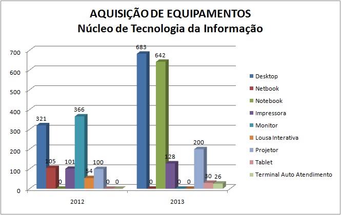 Equipamentos de Informática Adquiridos a Partir de 2012