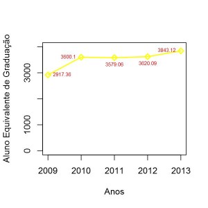 Figura - Comportamento da componente Aluno Equivalente de Graduação entre os anos de 2009 a 2013 na UNIFAP.
