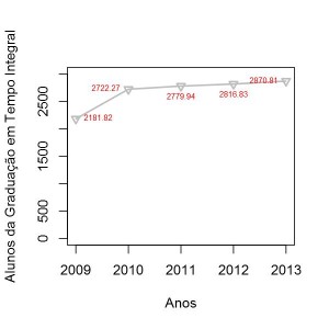 Figura - Número de Alunos da Graduação em Tempo Integral no período de 2009 a 2013 na UNIFAP.