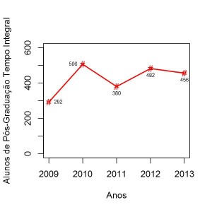 Figura - Número de Alunos da Pós-graduação em Tempo Integral entre os anos de 2009 a 2013 na UNIFAP.