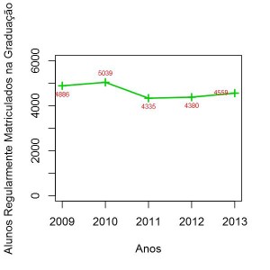 Figura - Total de alunos regularmente matriculados na graduação no período de 2009 a 2013 na UNIFAP.