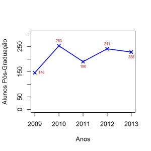 Figura - Total de alunos regularmente matriculados na pós-graduação no período de 2009 a 2013.