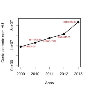 Figura – Evolução do Custo corrente sem Hospital Universitátio (HU) entre os anos de 2009 a 2013 na UNIFAP.