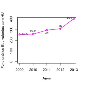 Figura - Número de Funcionários Equivalentes sem Hospitais Universitários (HU) no período de 2009 a 2013.