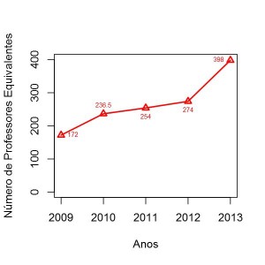 Figura - Professores equivalentes entre os anos de 2009 a 2013 na UNIFAP.