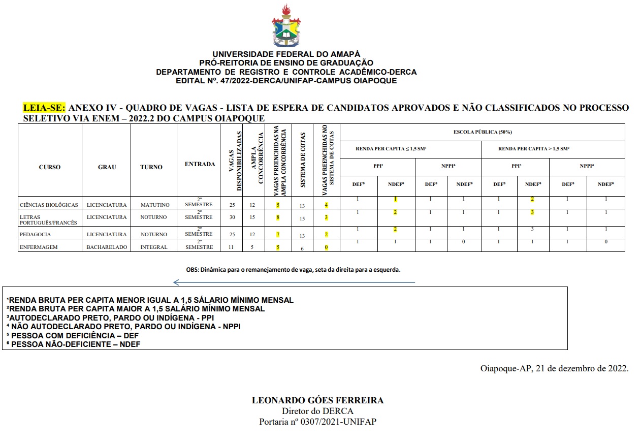 Unifap convoca candidatos na lista de espera do PS 2022 para 1ª