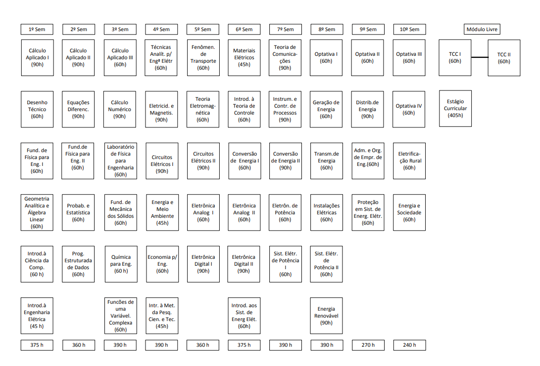 Estrutura Curricular