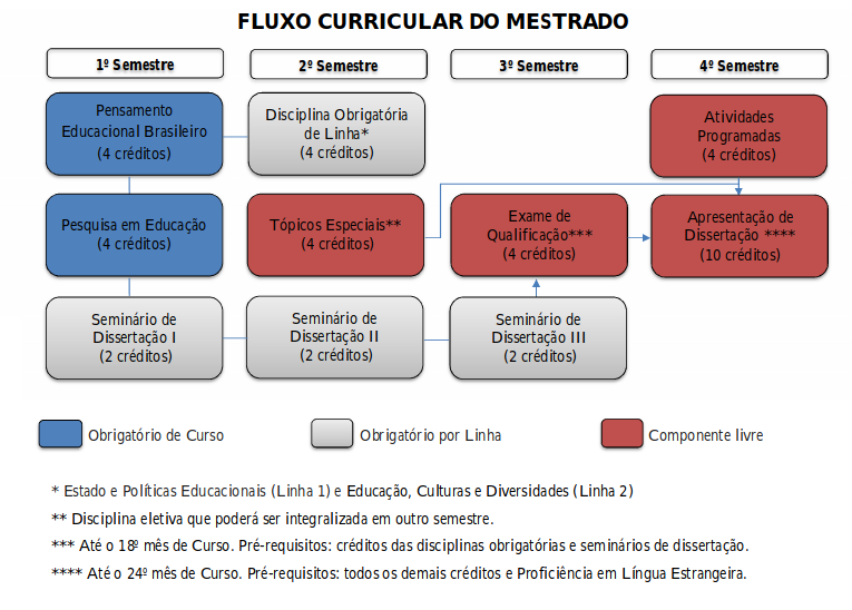 Segunda Fase - Prova Da Linha 2 PDF, PDF, Mestrado